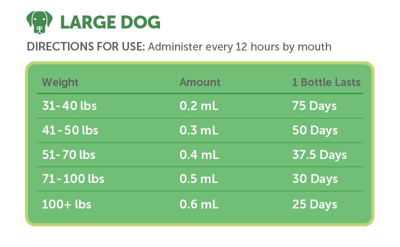 TruBenefits® Endo Blend Large Dog (31lbs+)